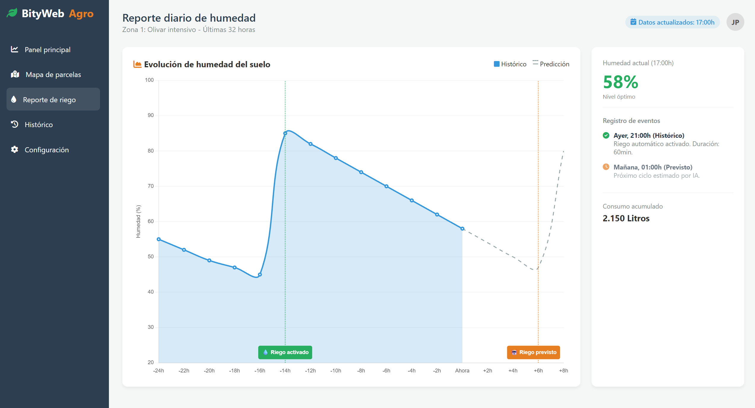 Dashboard de optimización de riego y humedad de suelo